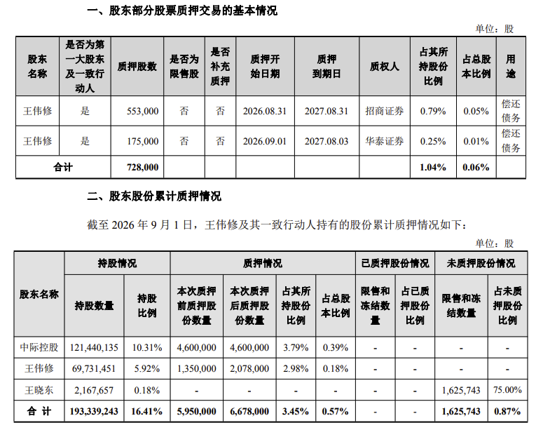 中际旭创实控人质押72.8万股用于偿债，累计质押比例仍处低位