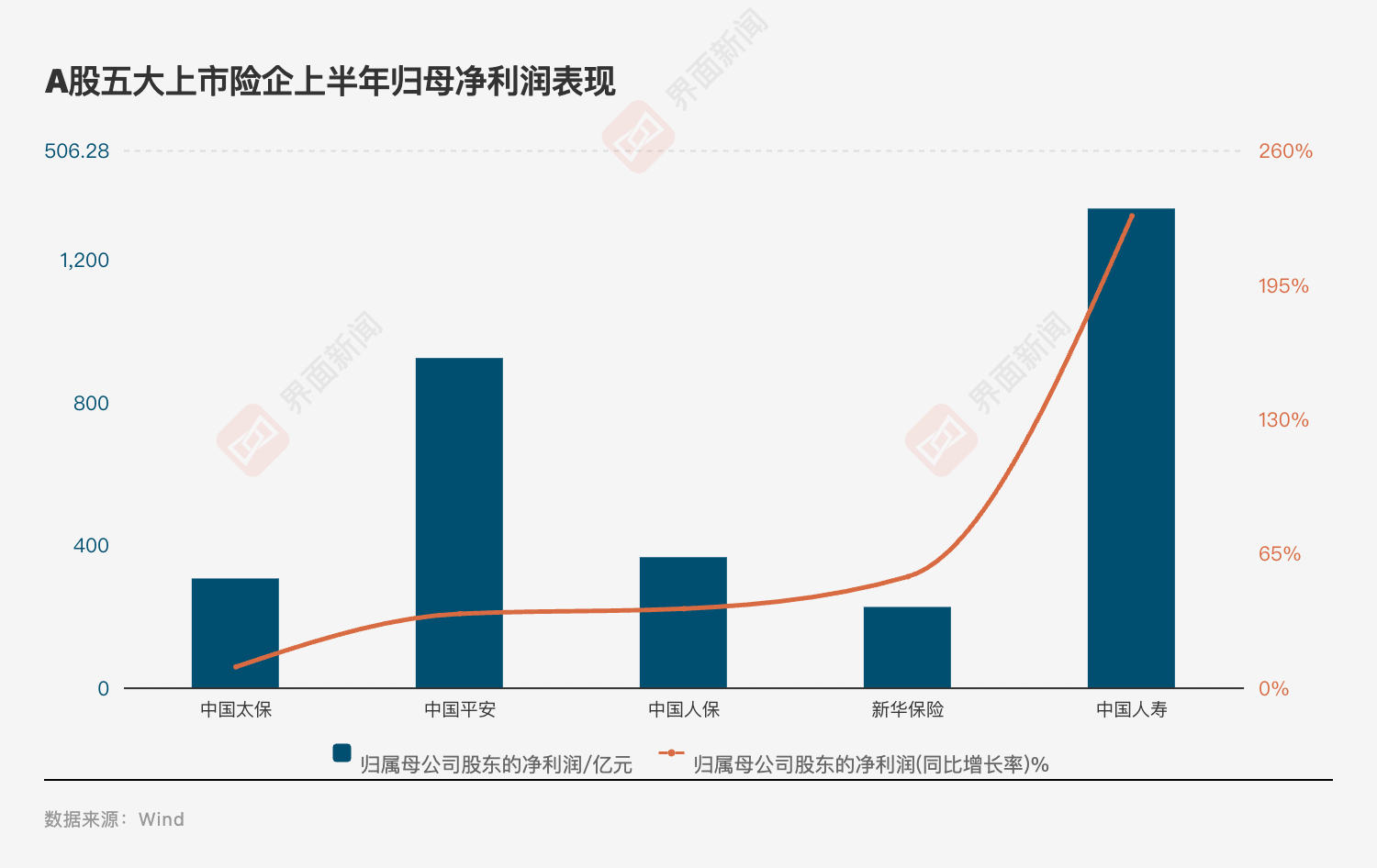 五大险企上半年净利增78%，投资收益与分红险转型双轮驱动