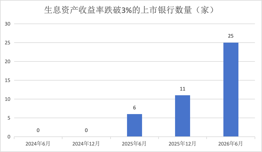 5家上市银行生息资产收益率破3% 利息净收入承压