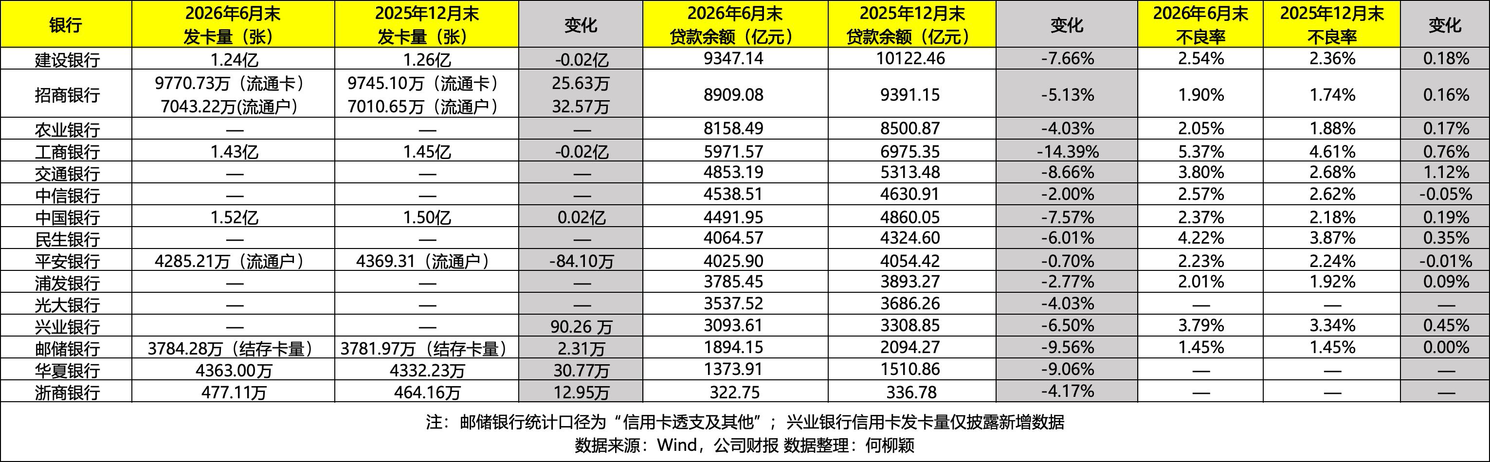 再减1000万张!中行、兴业等发卡量逆势扩张,难抵信用卡规模收缩