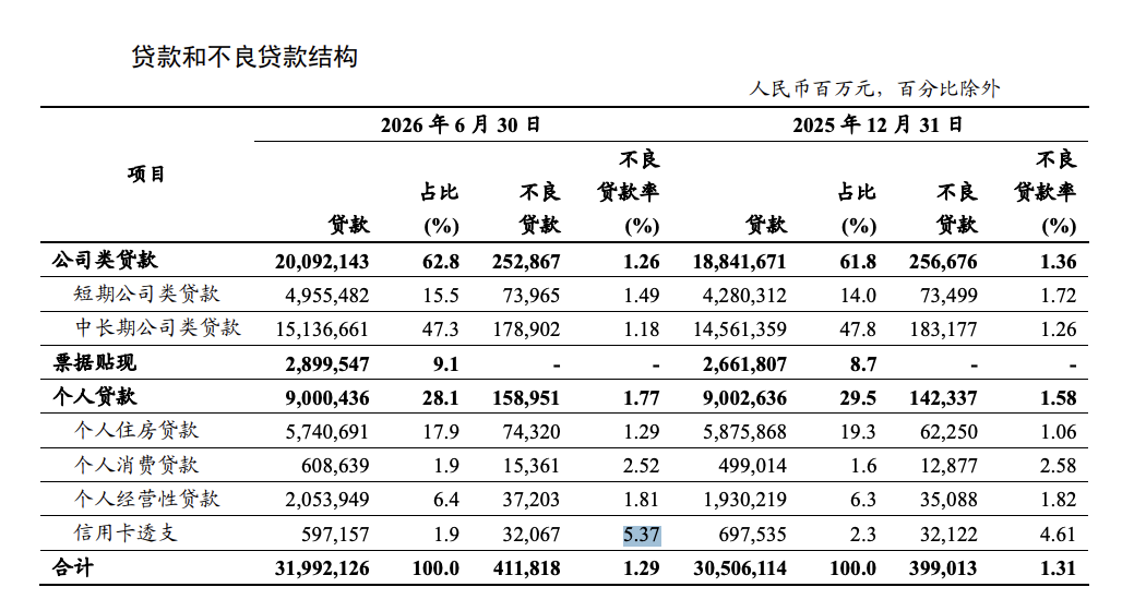 再减1000万张!中行、兴业等发卡量逆势扩张,难抵信用卡规模收缩