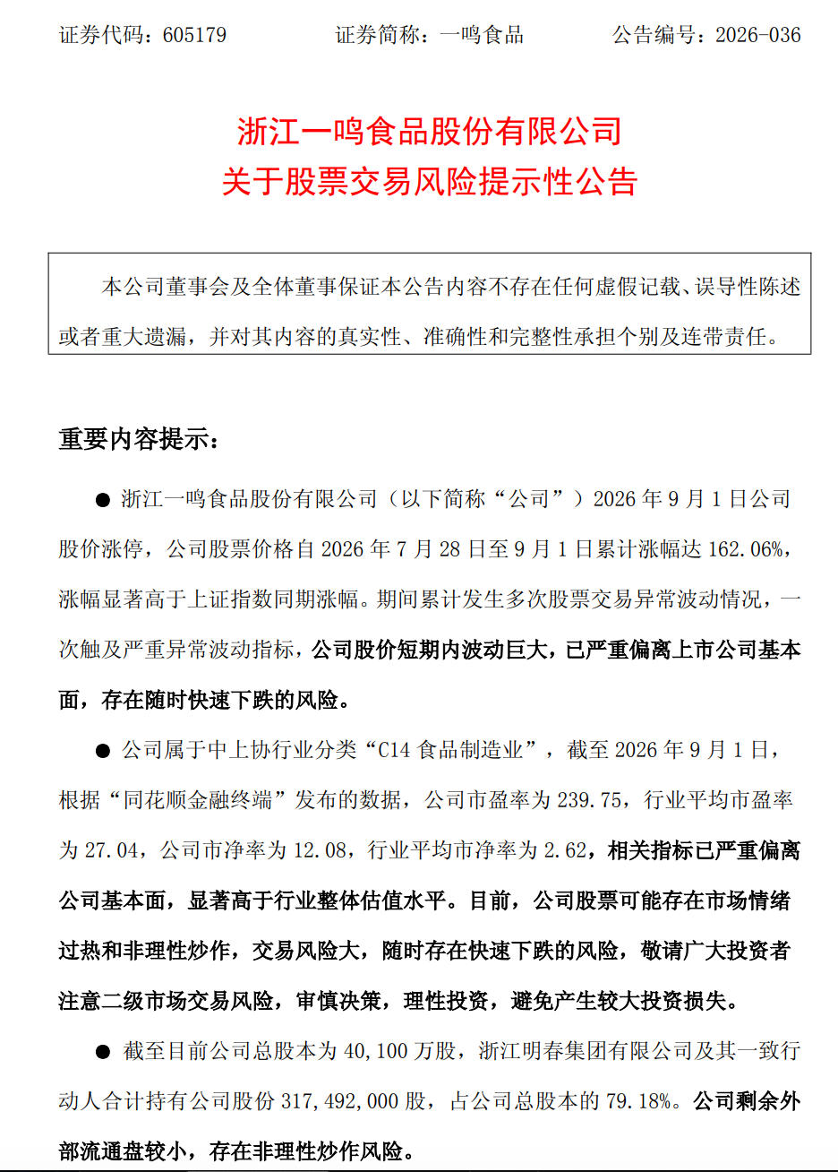 一个月暴涨162%后，“妖股”一鸣食品连吃两个跌停