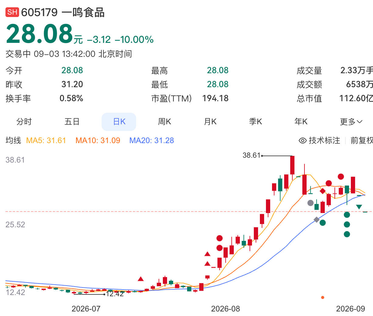 一鸣食品再演“一字断魂” 炒名字行情两周清零162%涨幅