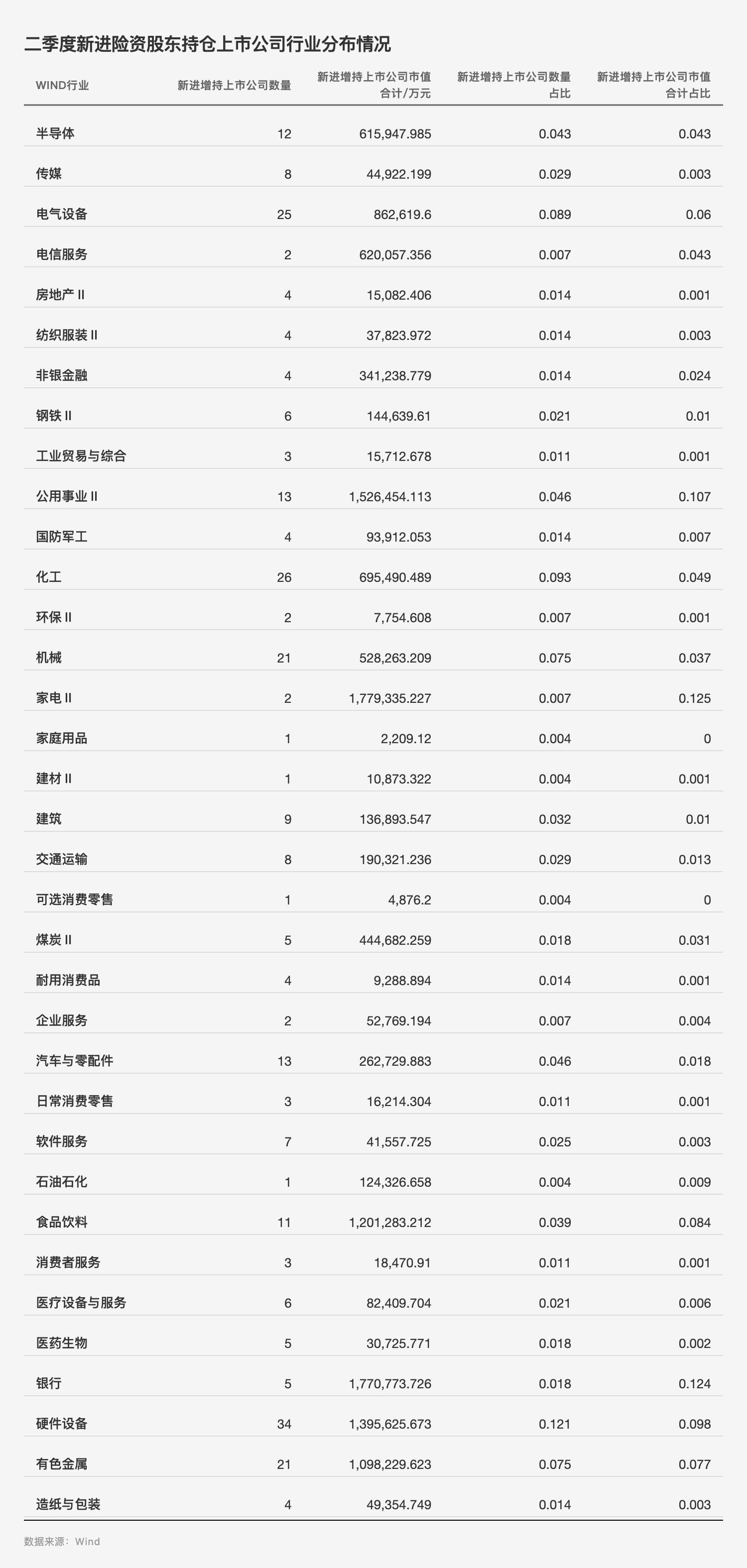 险资二季度A股调仓动向：近五成资金重仓银行股，科技板块调仓明显