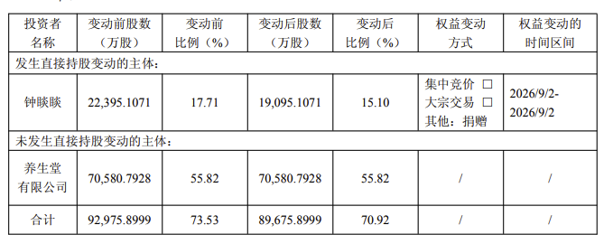 钟睒睒向基金会捐赠3300万股万泰生物股份完成过户 持股降至15.10%