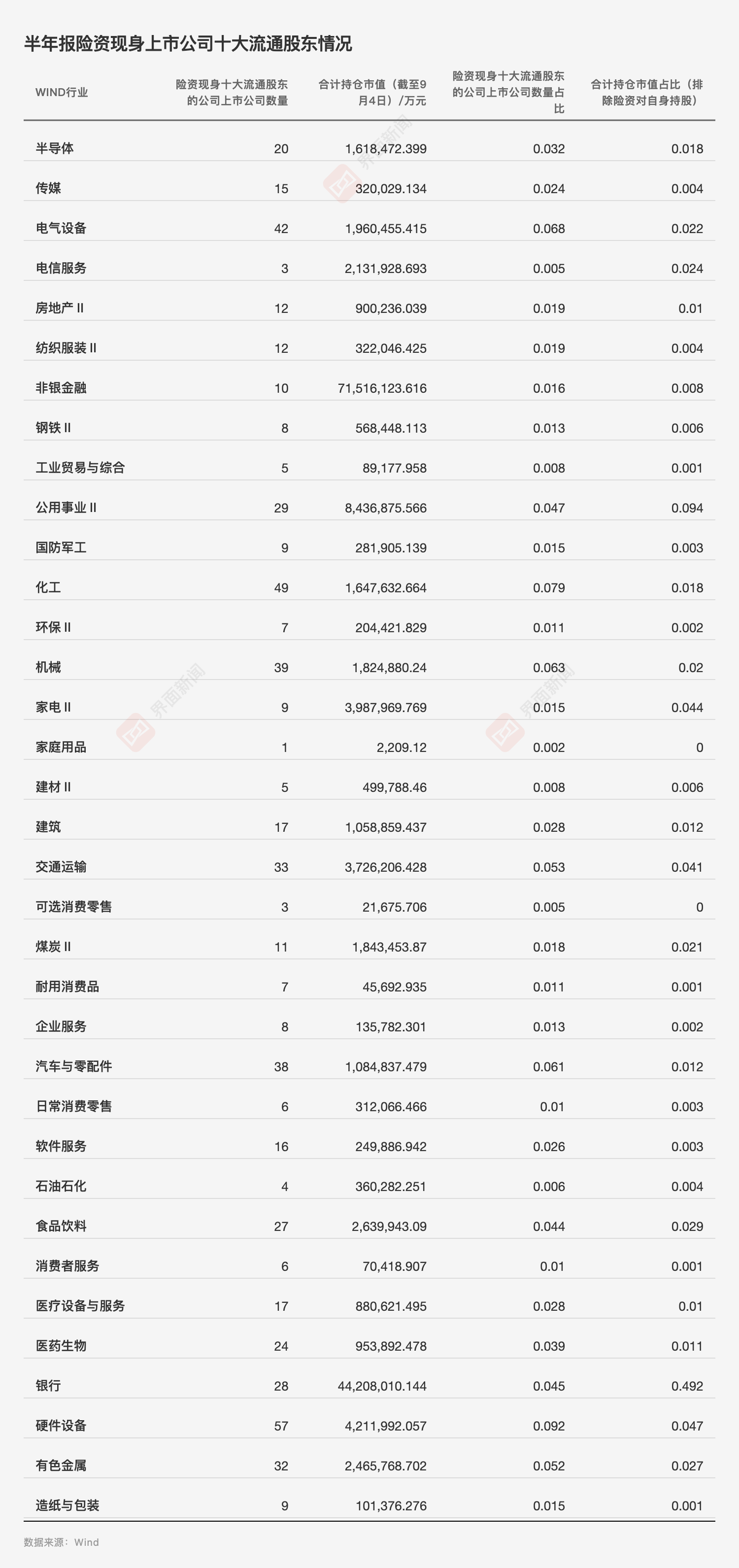 险资二季度A股调仓动向：近五成资金重仓银行股，科技板块调仓明显
