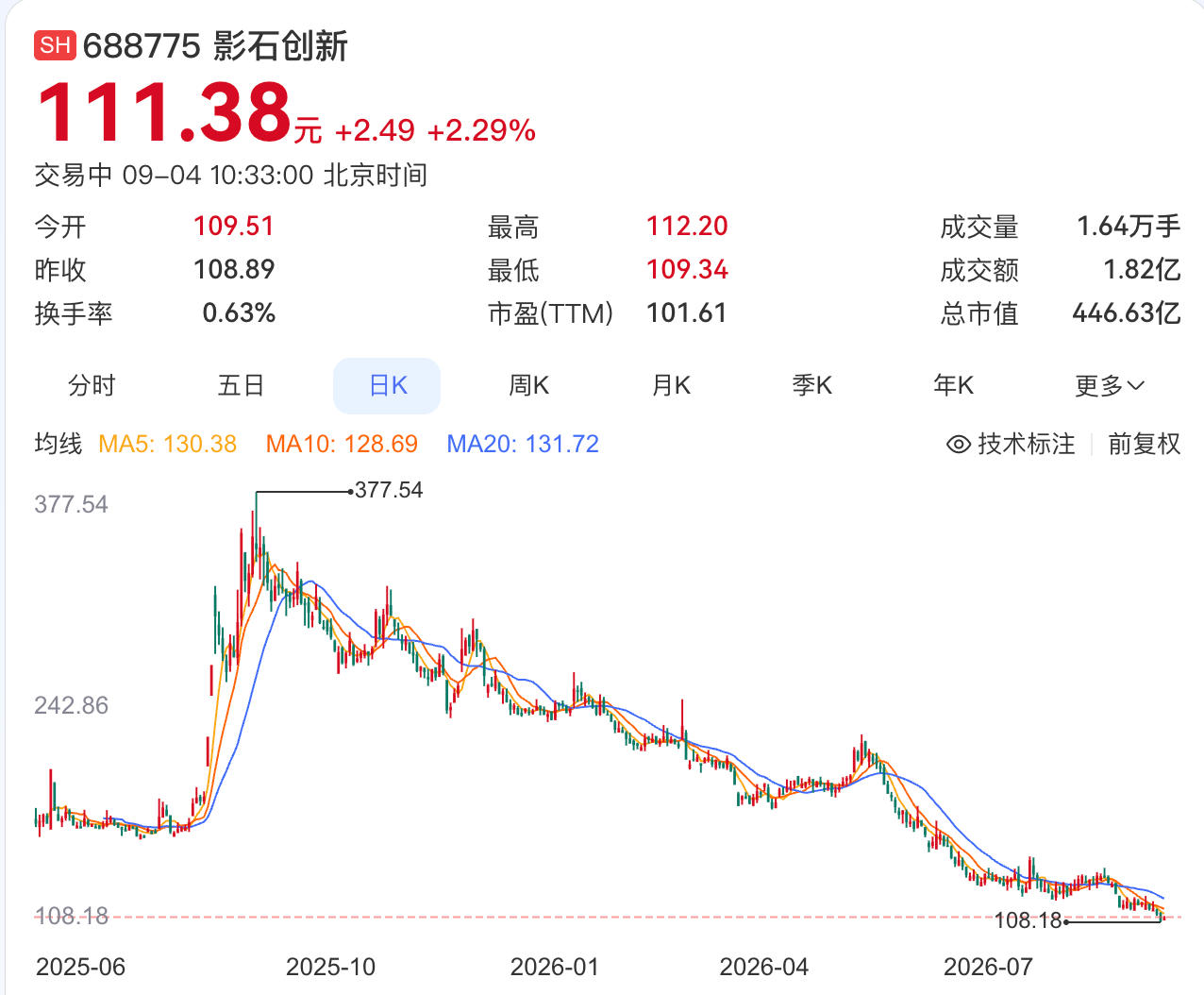影石创新上市一年市值蒸发超千亿，高增长难掩盈利坍塌