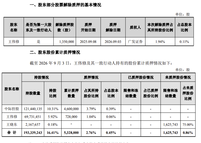 中际旭创实控人解除质押135万股，累计质押比例降至2.76%