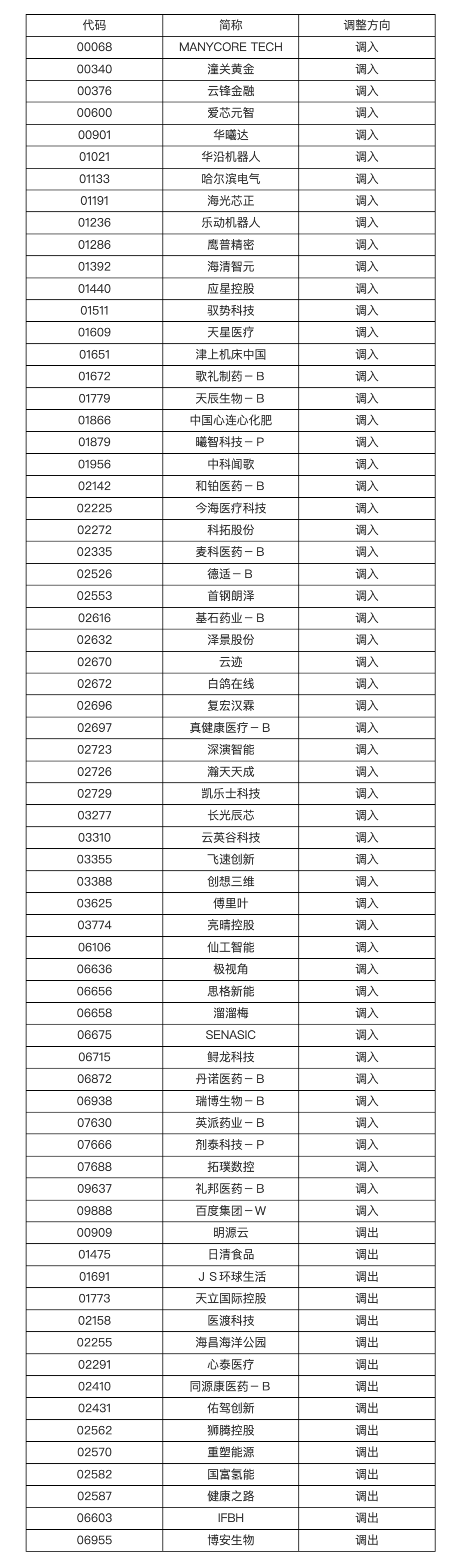 港股通大换血：歌礼制药曦智科技百度调入 日清食品海昌海洋公园遭调出