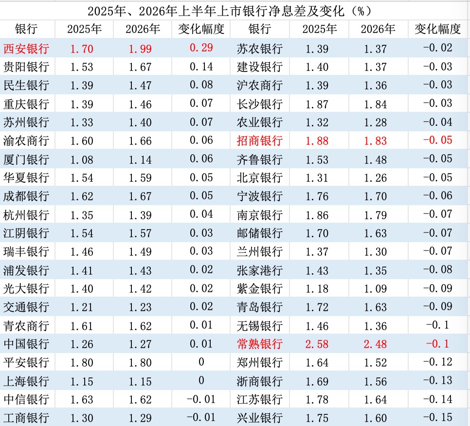 近半上市银行净息差企稳回升，为何难言拐点？