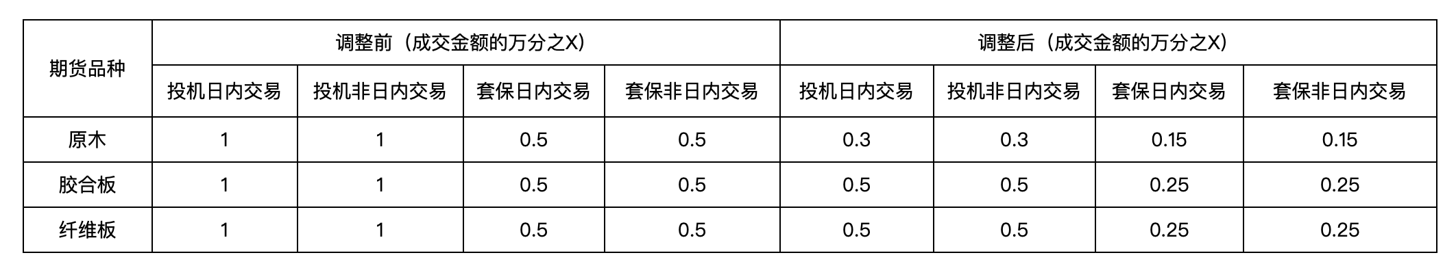 大商所宣布9月11日起调整原木胶合板纤维板期货手续费