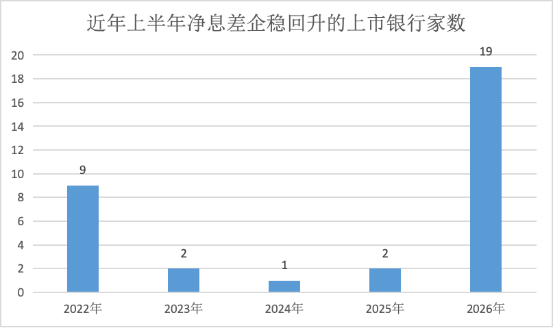 近半上市银行净息差企稳回升 负债端驱动难言趋势拐点