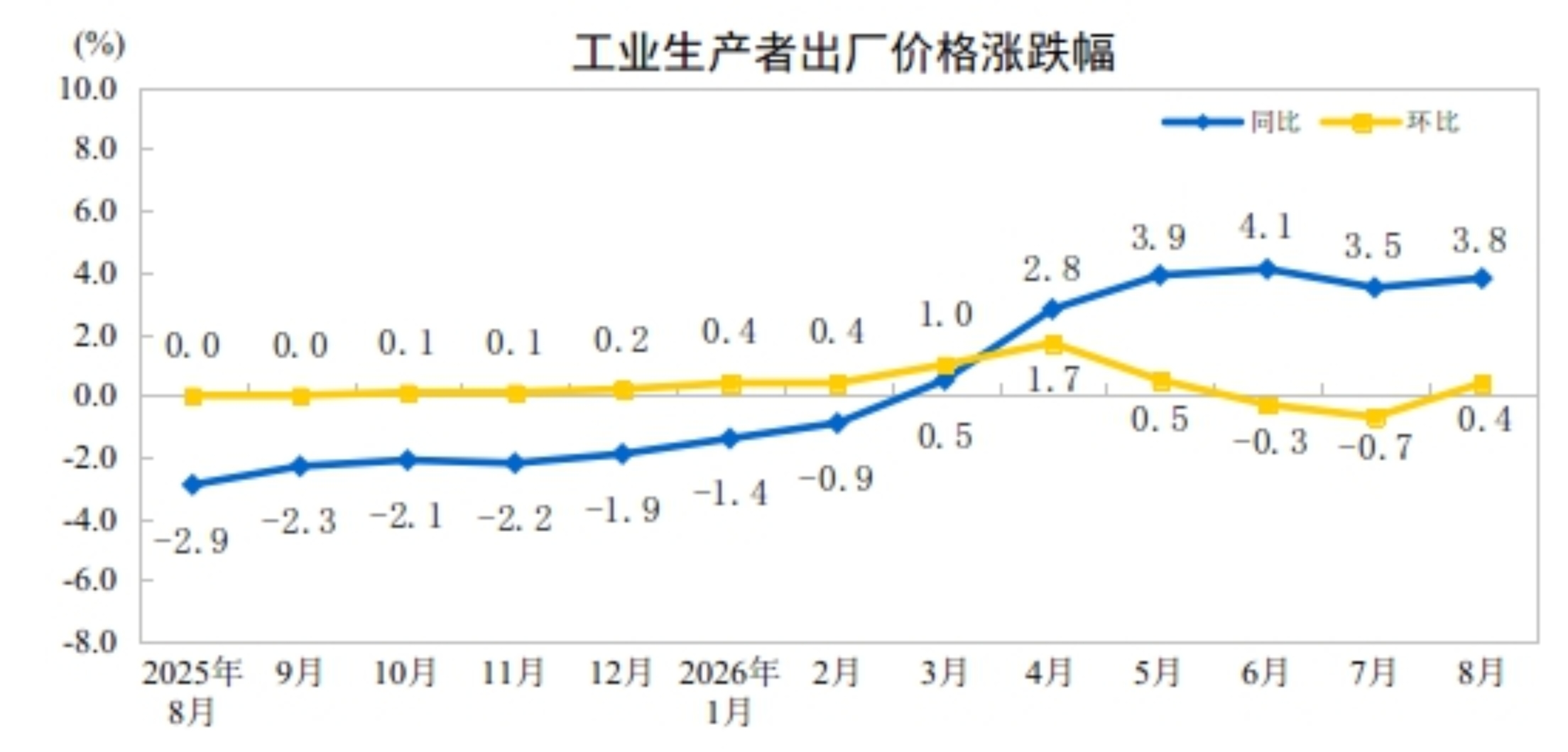 8月PPI同比涨3.8%环比由降转涨 上游采掘工业价格涨17.8%