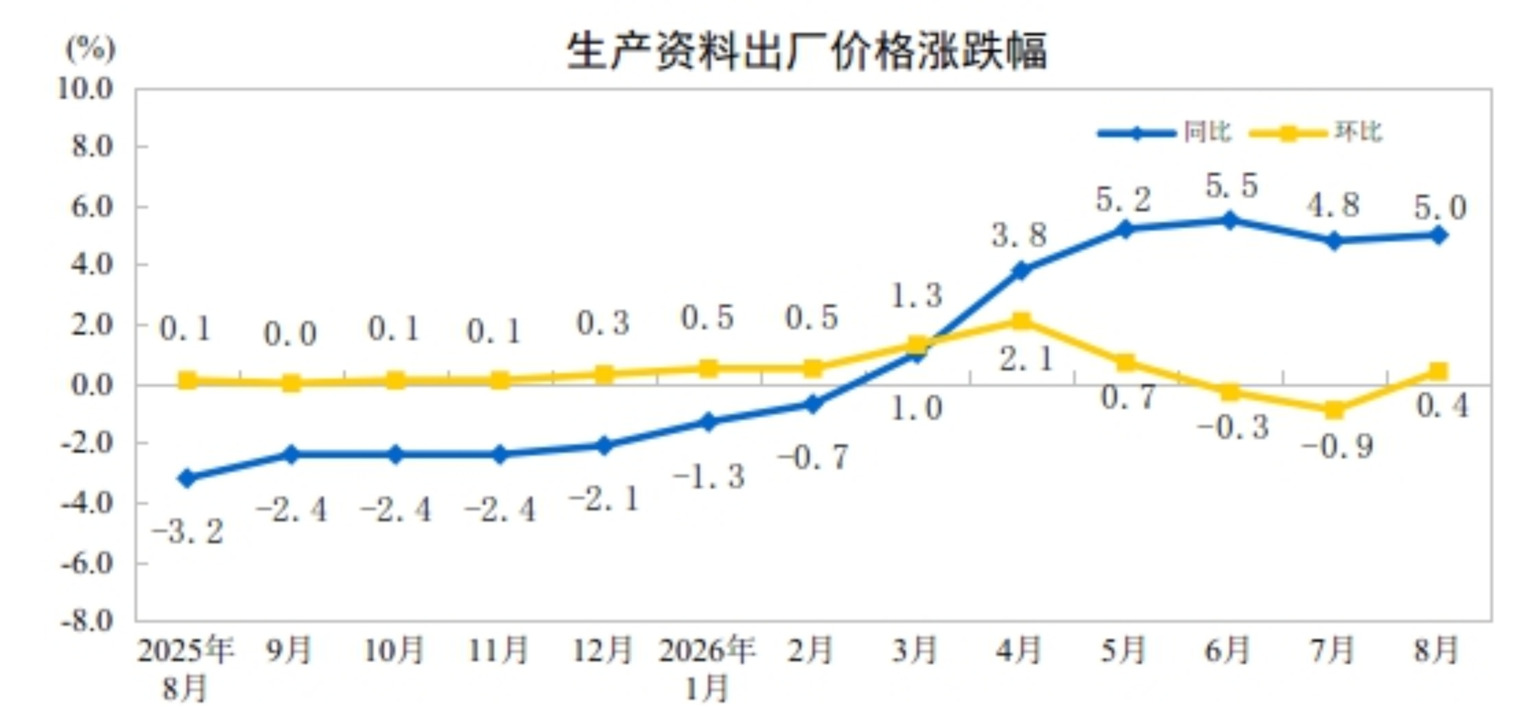 国家统计局：8月工业生产者出厂价格同比上涨3.8%，环比上涨0.4%