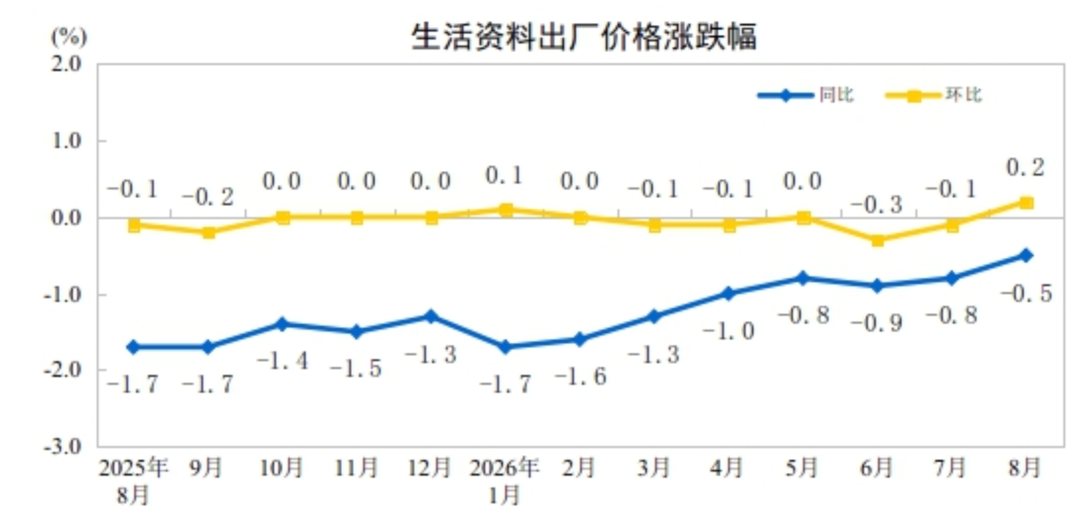 国家统计局：8月工业生产者出厂价格同比上涨3.8%，环比上涨0.4%