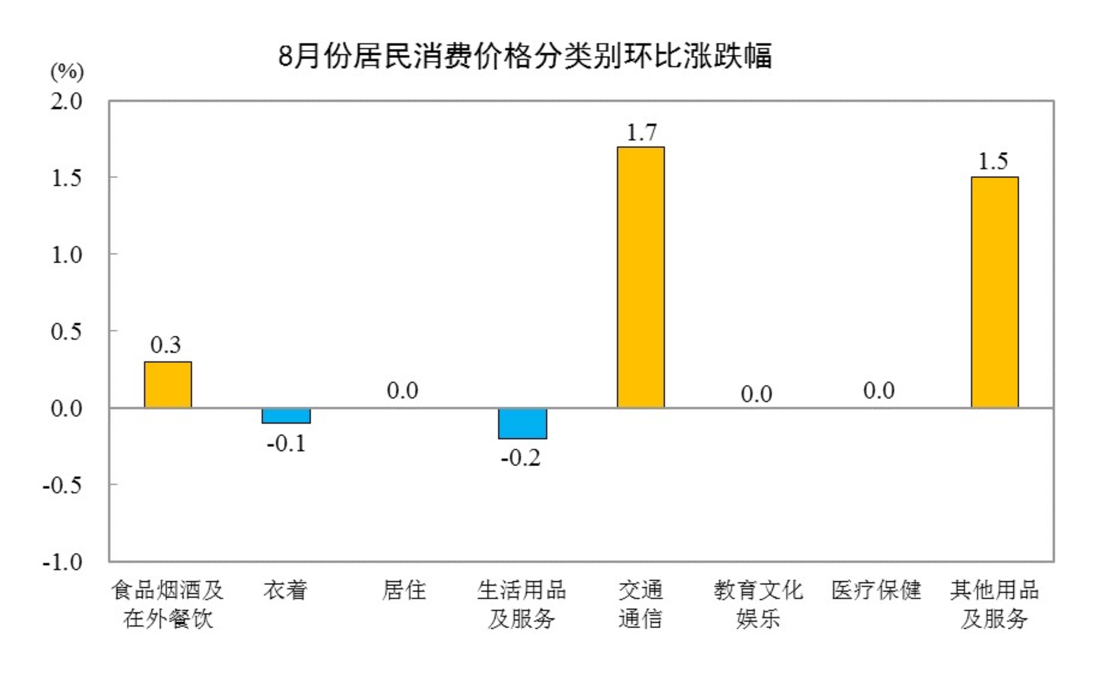 国家统计局：2026年8月份居民消费价格同比上涨0.8%