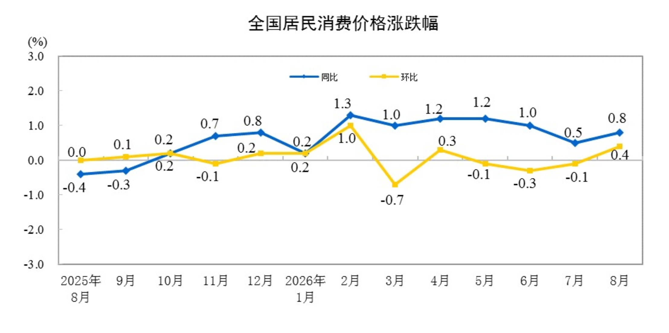 8月CPI同比上涨0.8%，食品价格结构性分化明显