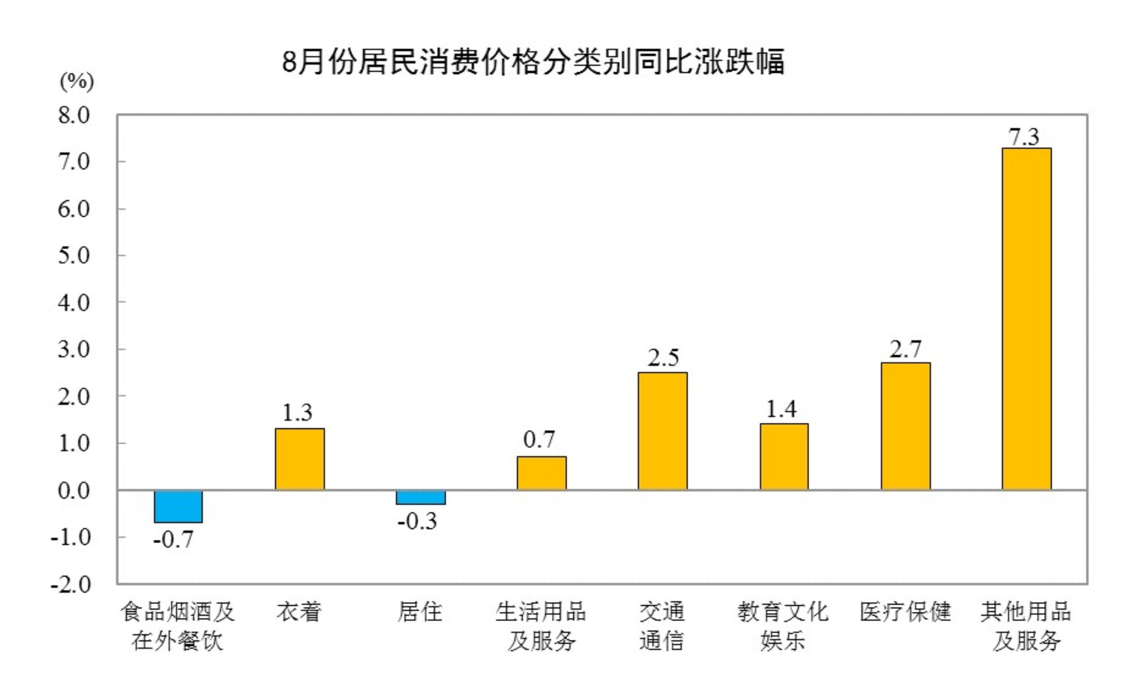 国家统计局：2026年8月份居民消费价格同比上涨0.8%