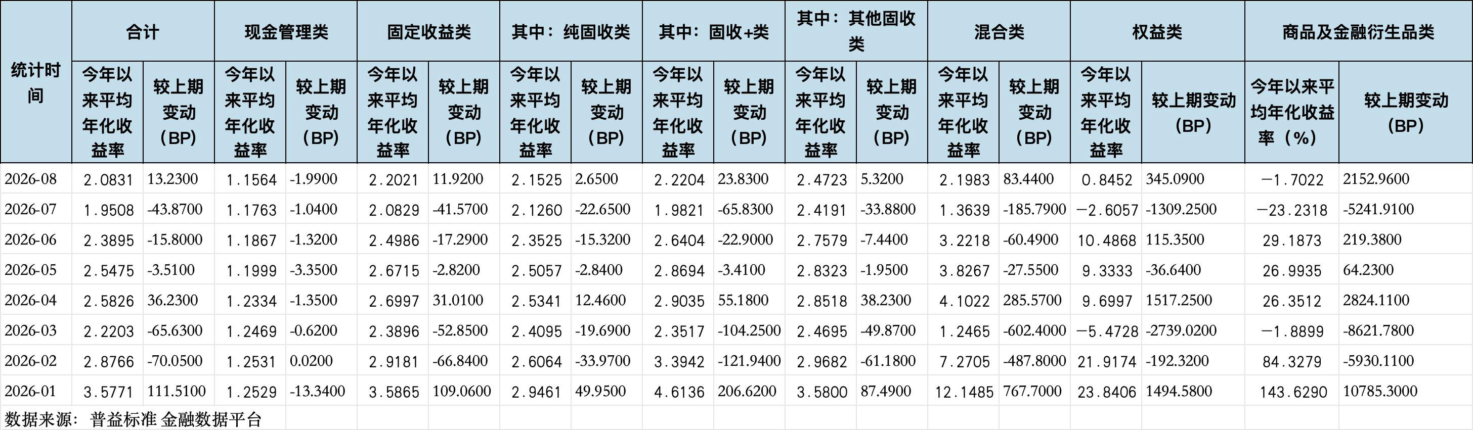 8月银行理财收益全面回暖，上银理财固收类产品领跑市场