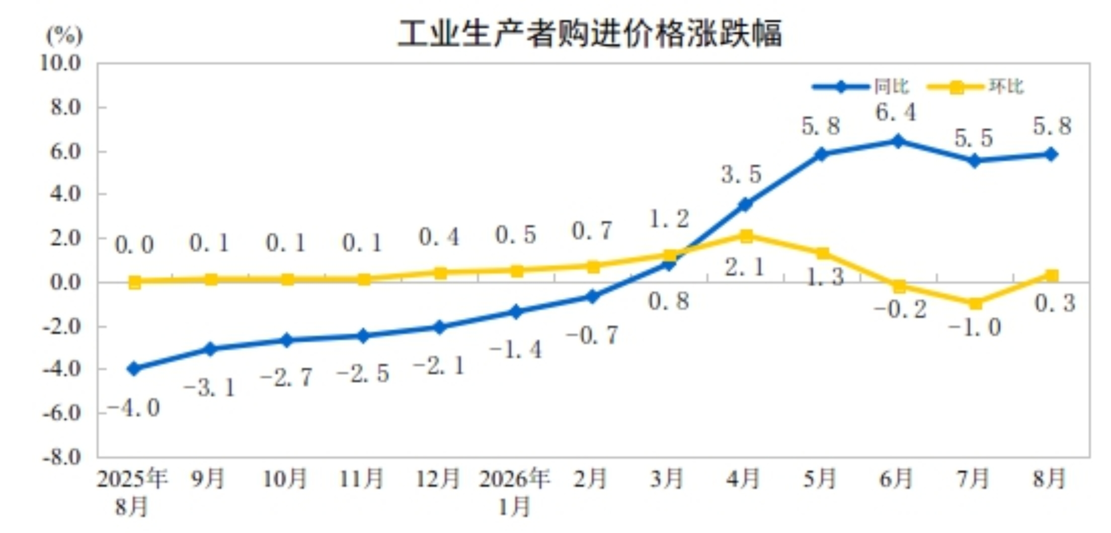 国家统计局：8月工业生产者出厂价格同比上涨3.8%，环比上涨0.4%