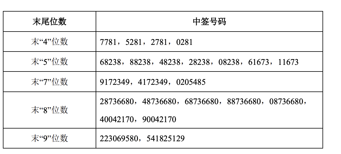 沈鼓集团30.48万个中签号落地，主板IPO定价博弈显估值韧性