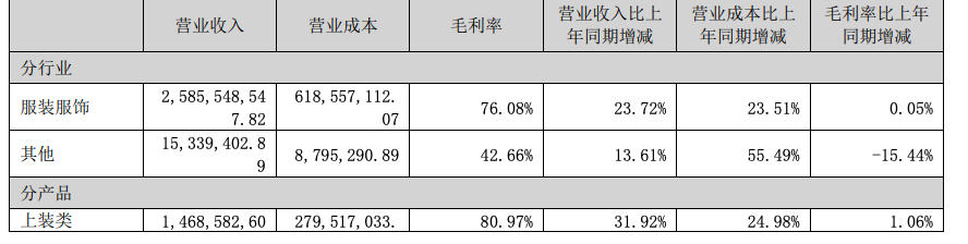 比音勒芬半年净赚近5亿，毛利率比爱马仕还高