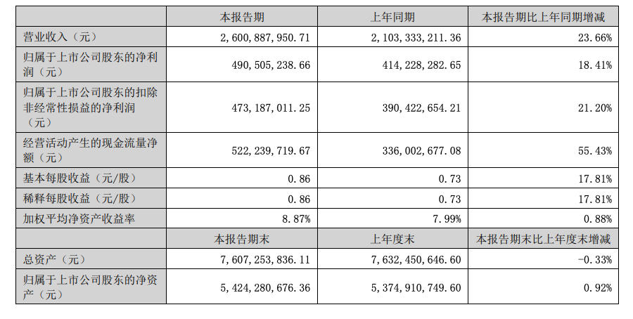 毛利率75.88%超爱马仕,比音勒芬高端溢价能否持续