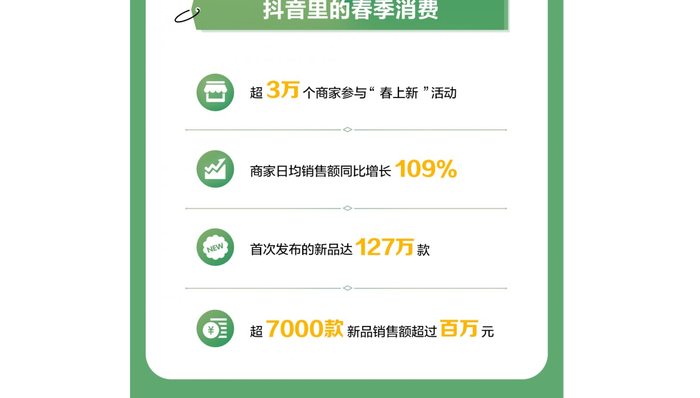直播间折射消费新动向，超5000个抖音商家店播销售额破百万元