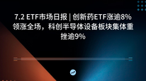 7.2 ETF市场日报 | 创新药ETF涨逾8%领涨全场，科创半导体设备板块集体重挫逾9%