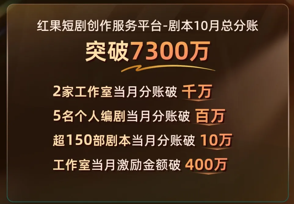 让创作者真正实现“靠好作品吃饭”,“分账”成短剧行业新关键词-锋巢网
