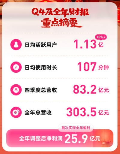 B站盈利了,但市场的担忧不止一点点-锋巢网