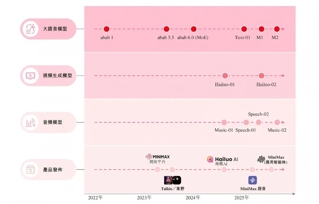 真实记录 | MiniMax长成了闫俊杰最需要警惕的样子 真实记录 | MiniMax长成了闫俊杰最需要警惕的样子