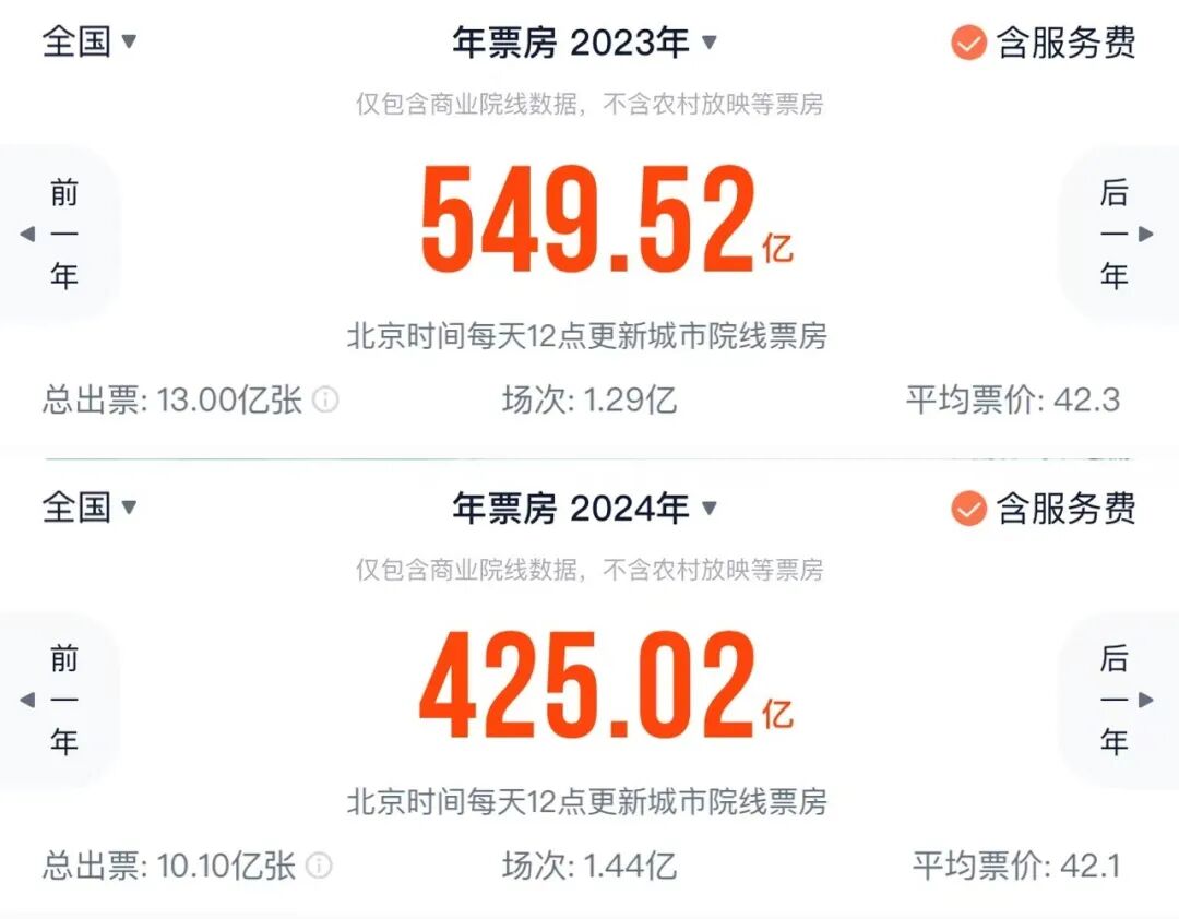 万达电影更名儒意：与电影行业一起，在暴风中寻找求生之路-锋巢网