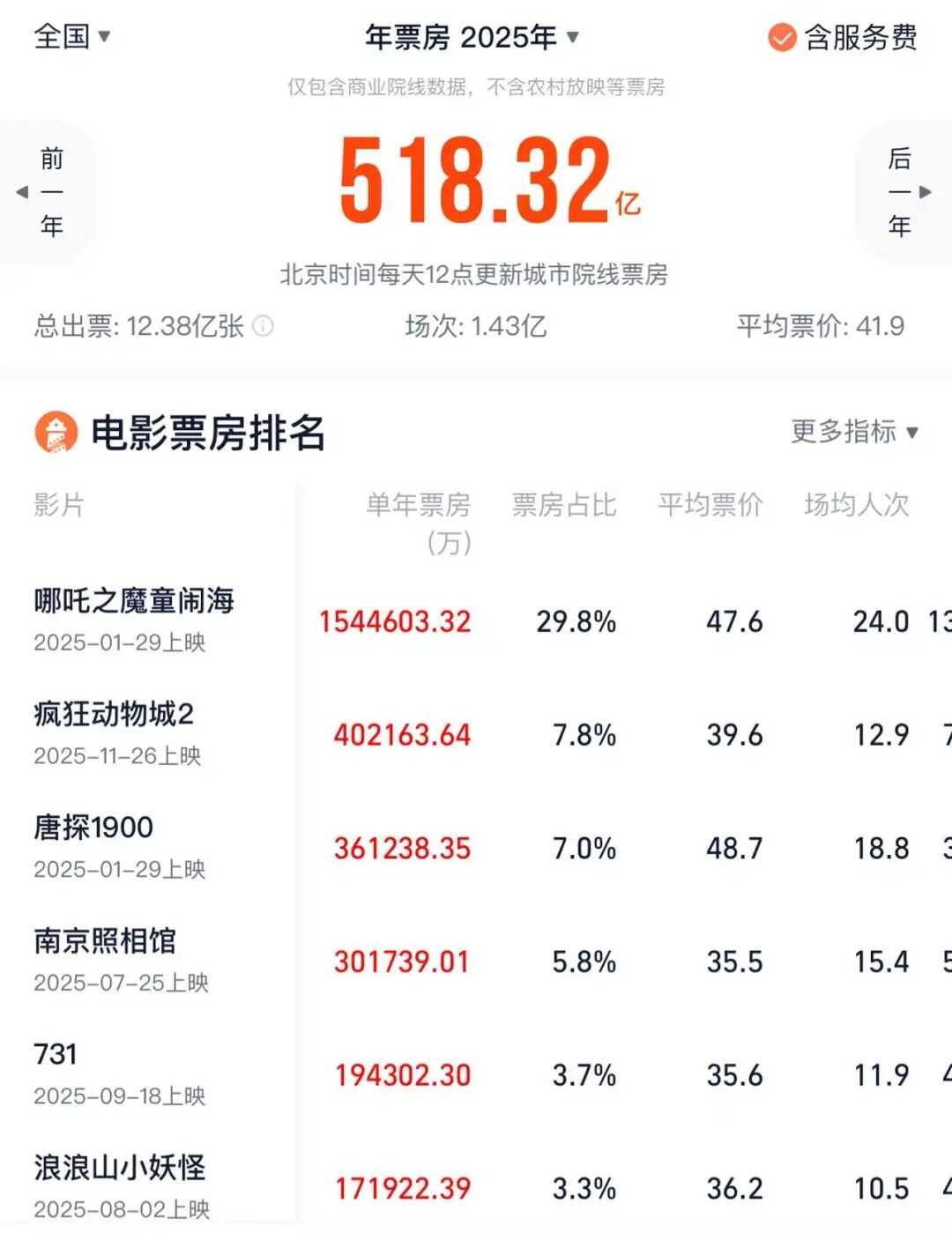 万达电影更名儒意：与电影行业一起，在暴风中寻找求生之路-锋巢网