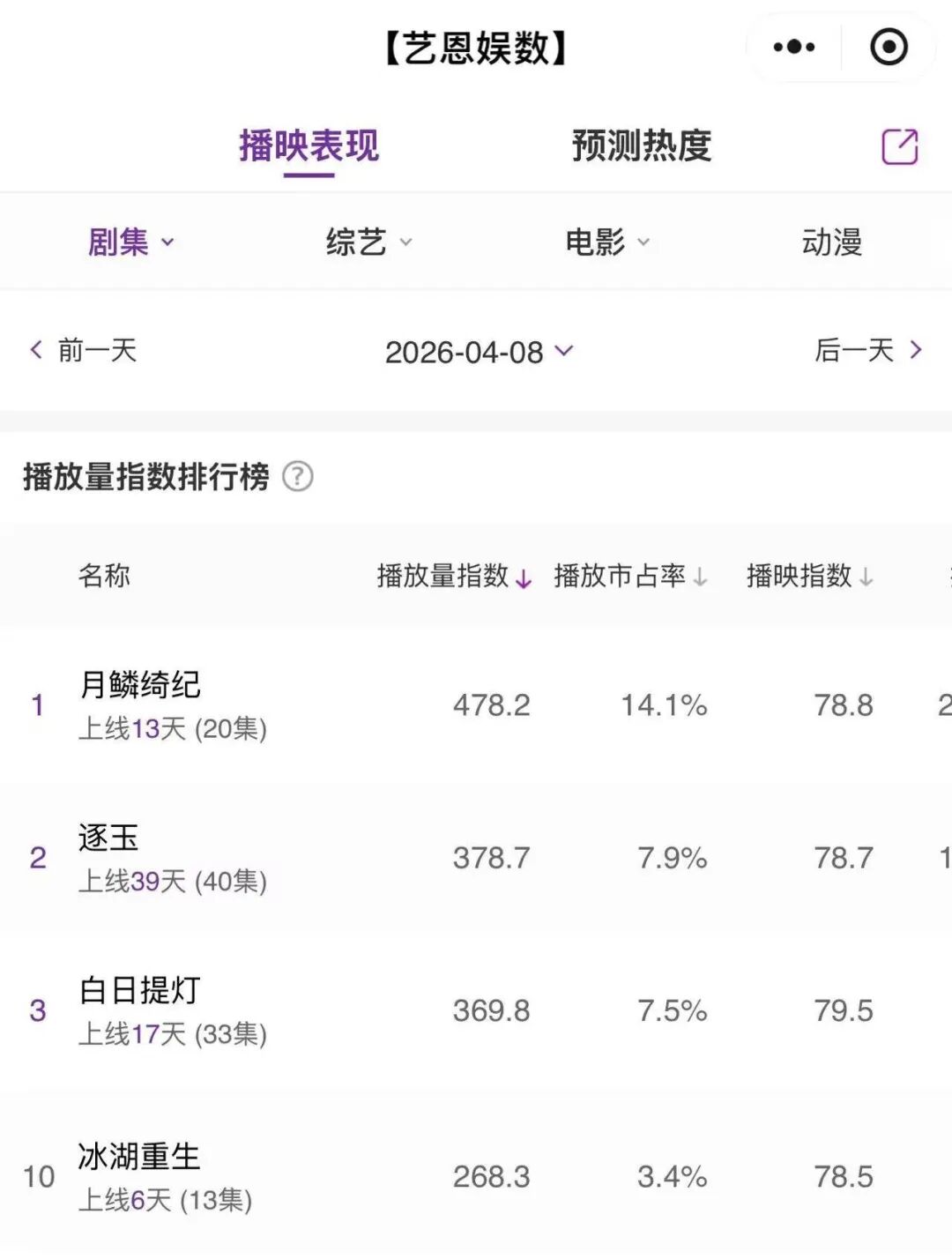 Q2进入古偶霸屏时刻,《冰湖重生》却难以真正“重生”?-锋巢网