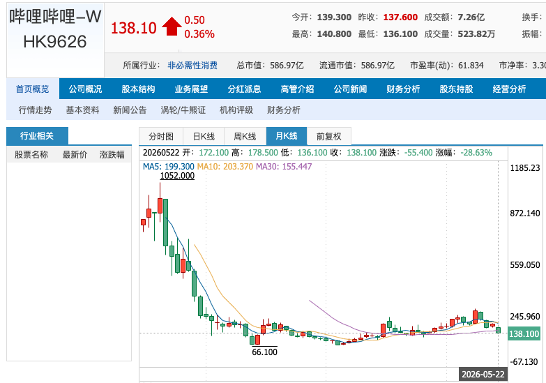 B站赚到钱了，为什么市场表现反而更拉了？-锋巢网