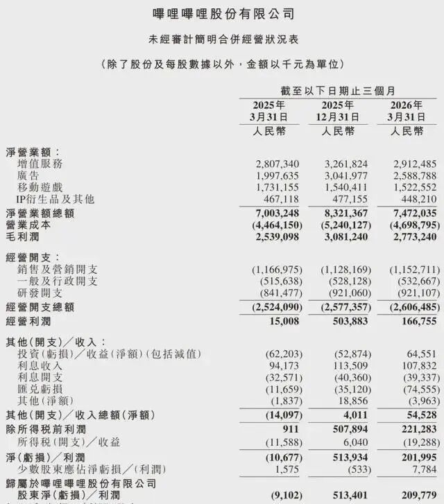 B站赚到钱了，为什么市场表现反而更拉了？-锋巢网
