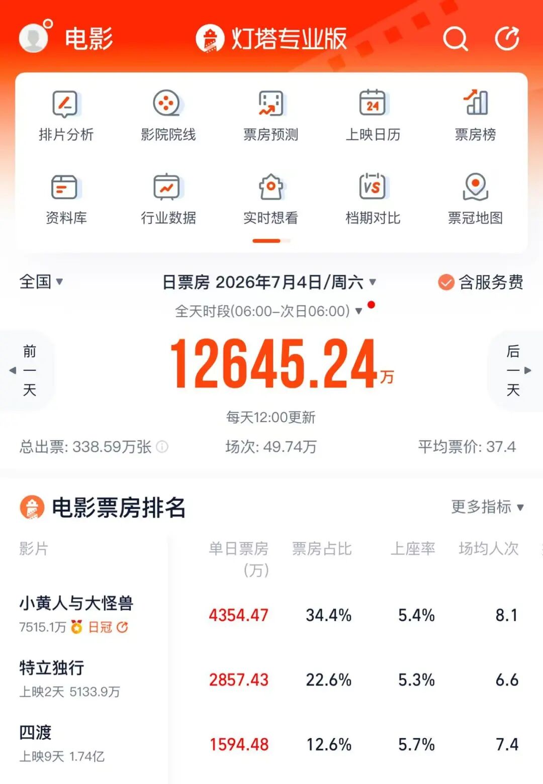 片单豪华,但电影暑期档还在等待“火车头”-锋巢网