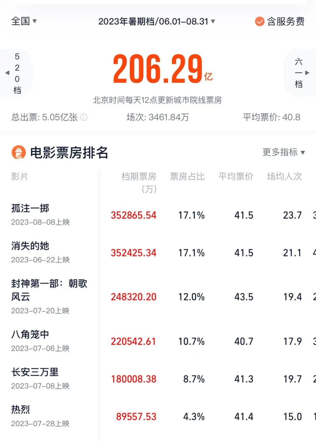 片单豪华,但电影暑期档还在等待“火车头”-锋巢网