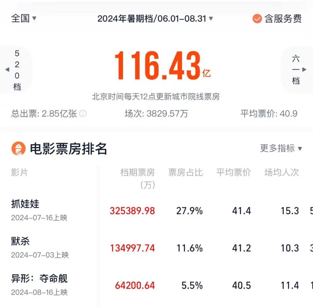 片单豪华,但电影暑期档还在等待“火车头”-锋巢网
