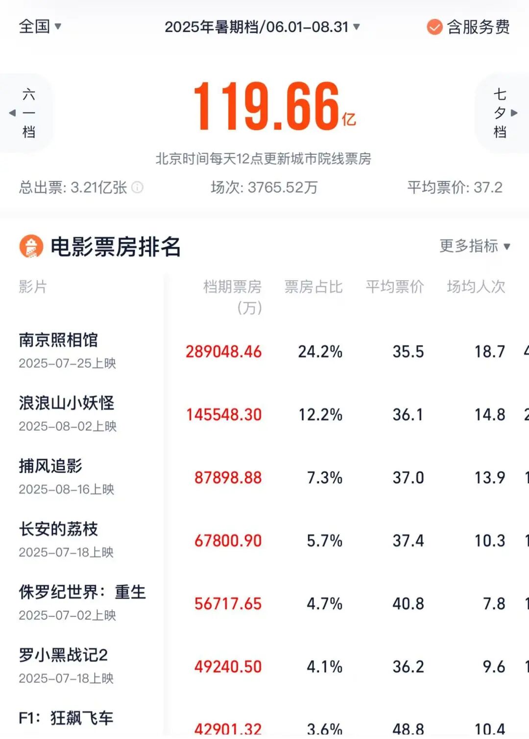 片单豪华,但电影暑期档还在等待“火车头”-锋巢网