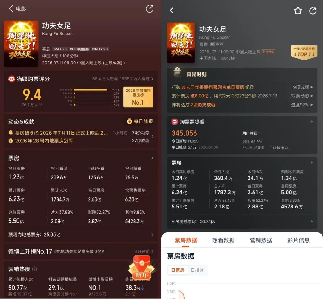 同样面临口碑争议,《功夫女足》票房为何远强于《新喜剧之王》?-锋巢网