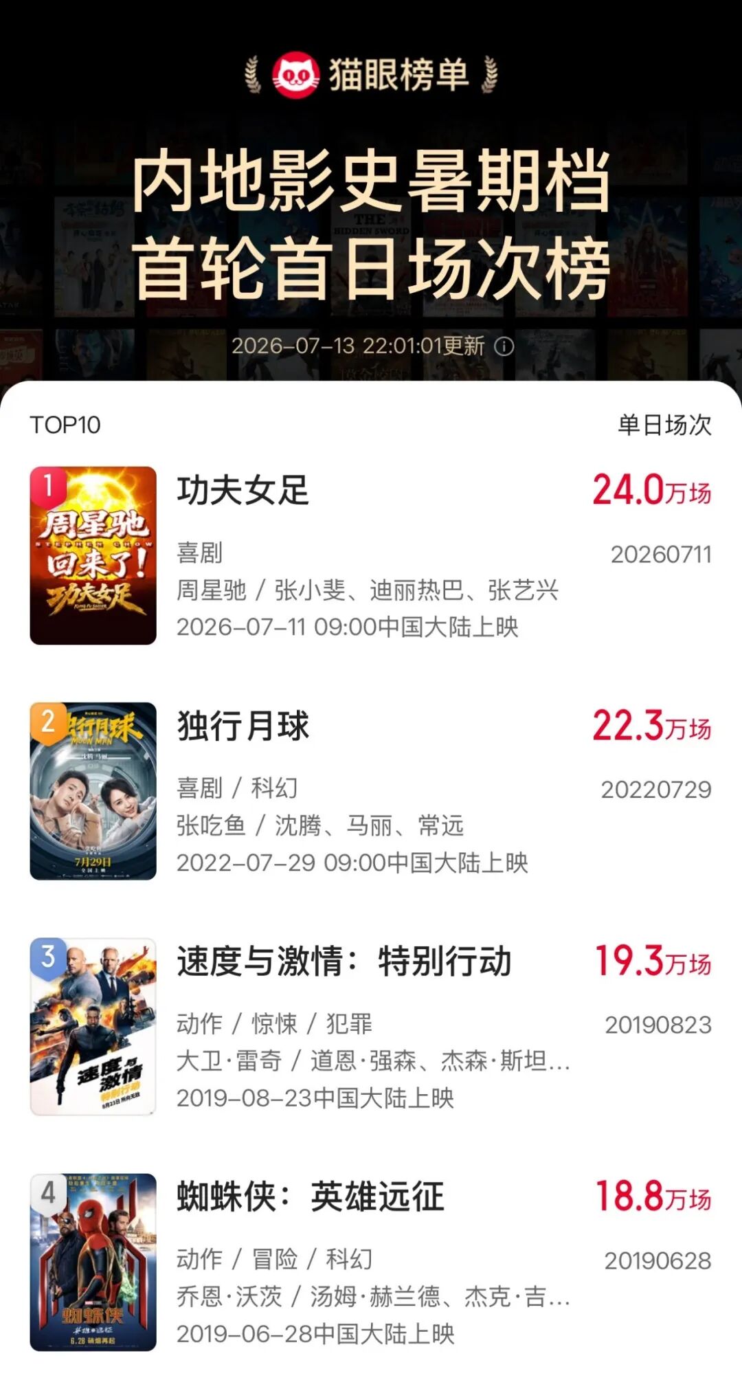 同样面临口碑争议,《功夫女足》票房为何远强于《新喜剧之王》?-锋巢网