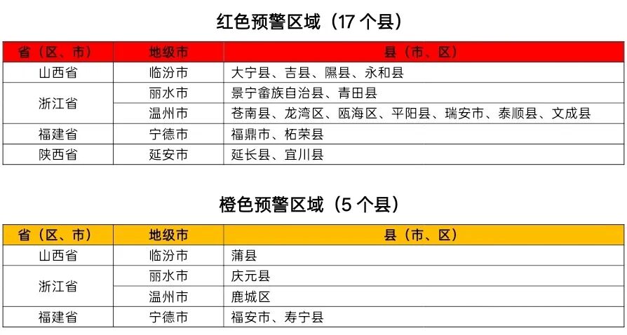 水利部和中国气象局联合发布红色山洪灾害气象预警