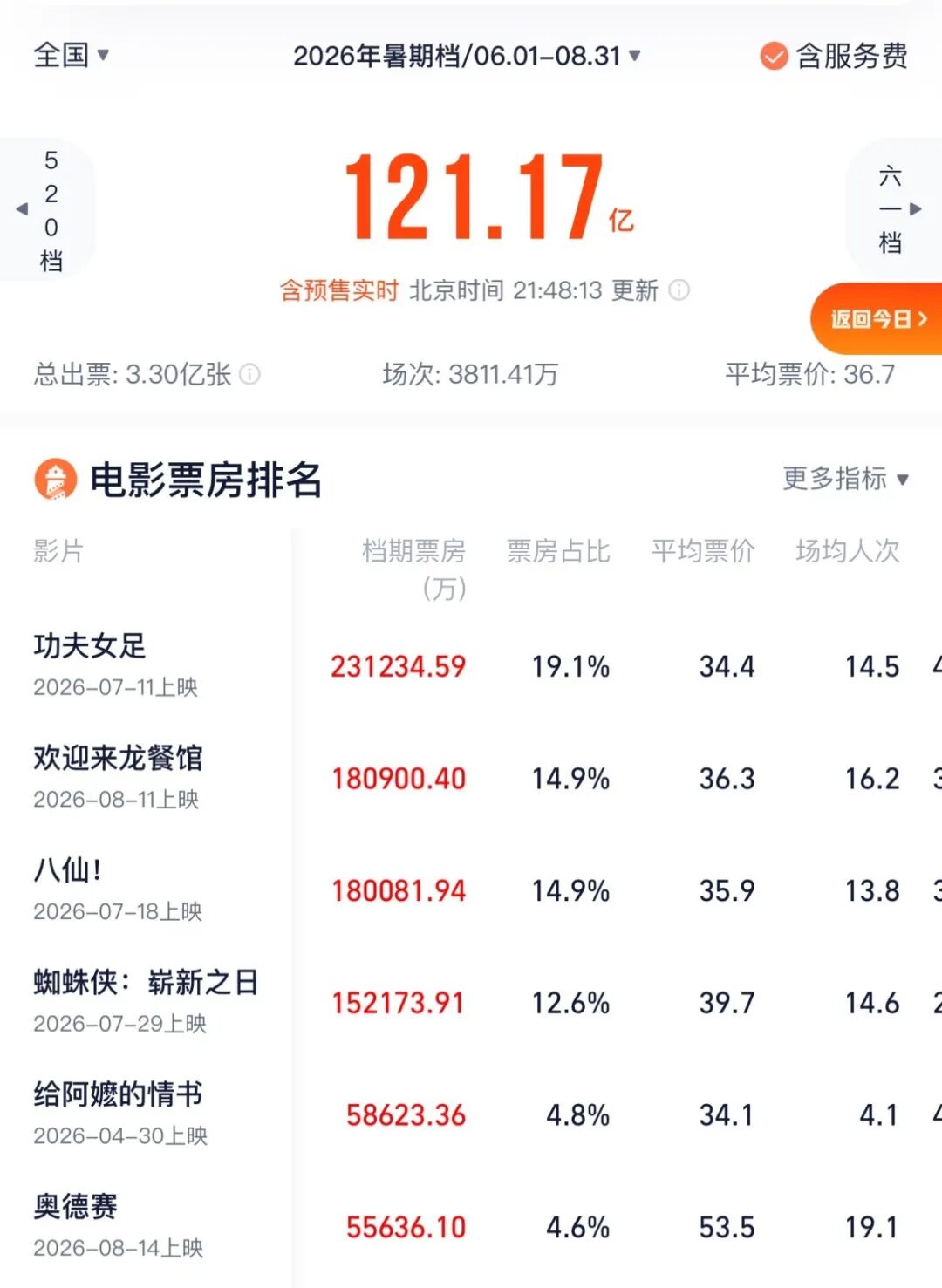 2026年暑期档:“乱纪元”里的“新活法”-锋巢网