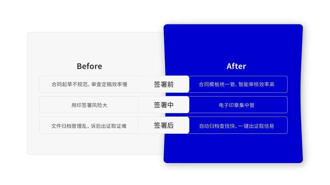 合同数智化如何助力地产企业实现变革“突围”？