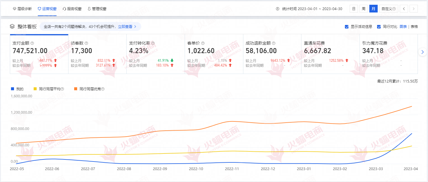 1688528131519693.png 火蝠电商店铺数据2.png