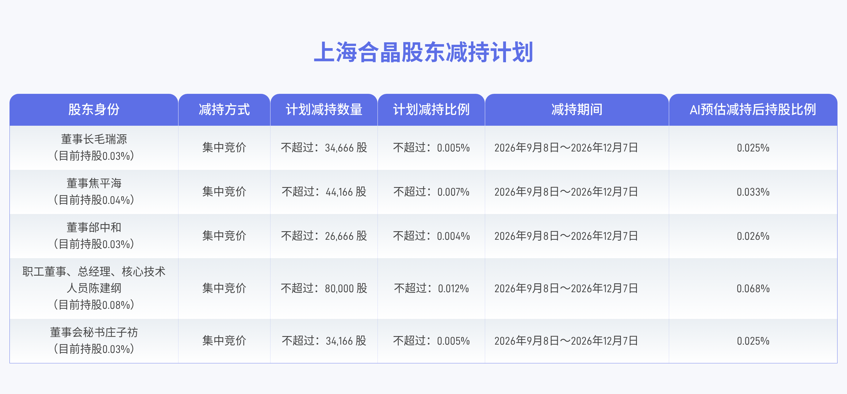 上海合晶：董事及高管等拟合计减持不超21.97万股公司股份