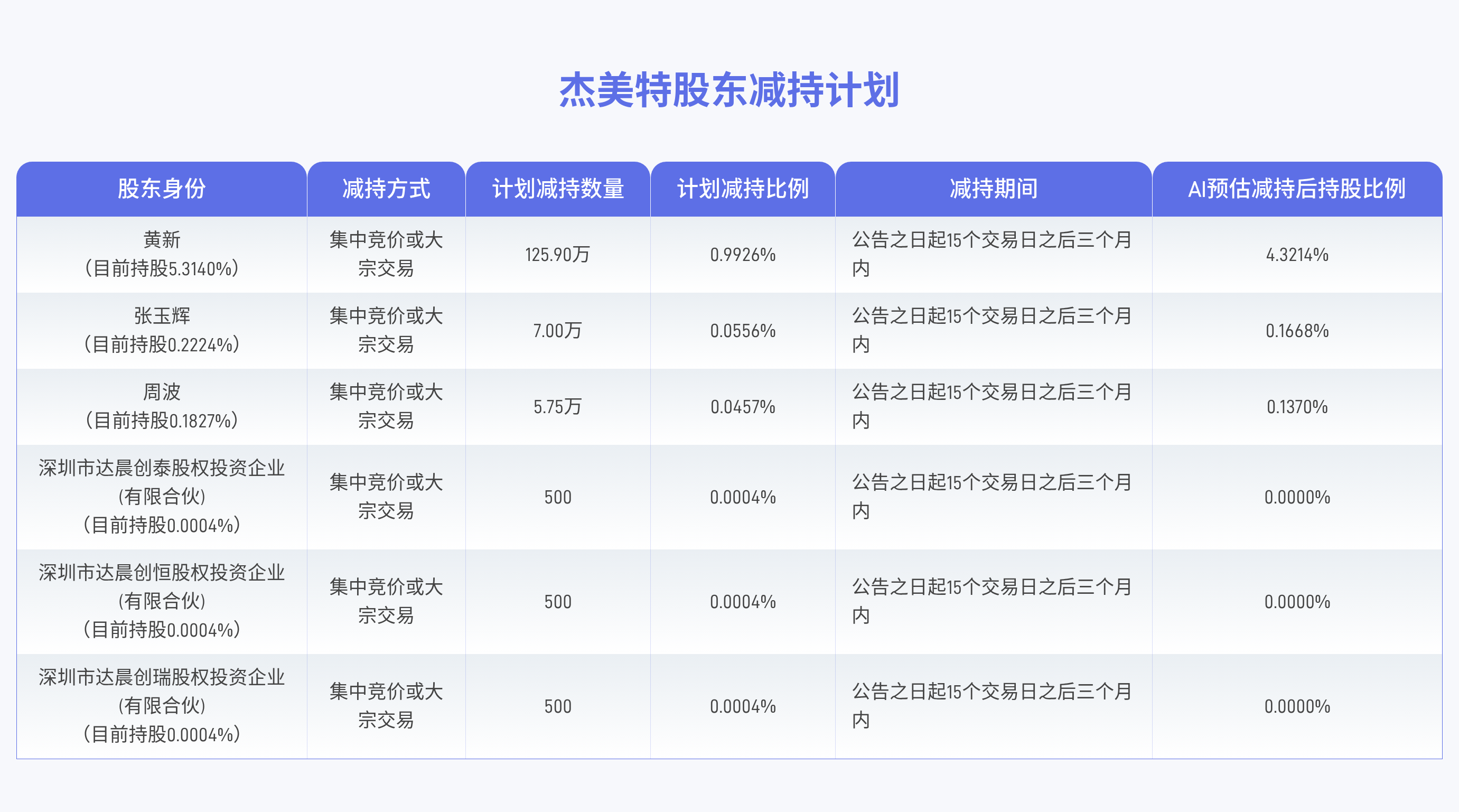 杰美特：股东、董事及高管等拟合计减持不超138.8万股公司股份