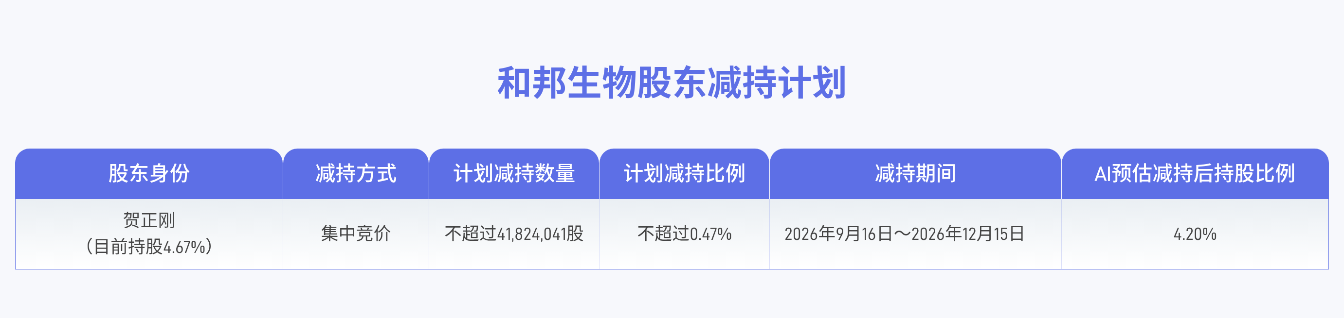 和邦生物董事拟减持逾1亿元，年内第三起高管减持落地